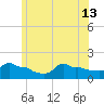 Woods Hole tide chart for Thursday, June 13, 2024
