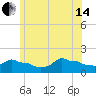 Woods Hole tide chart for Friday, June 14, 2024