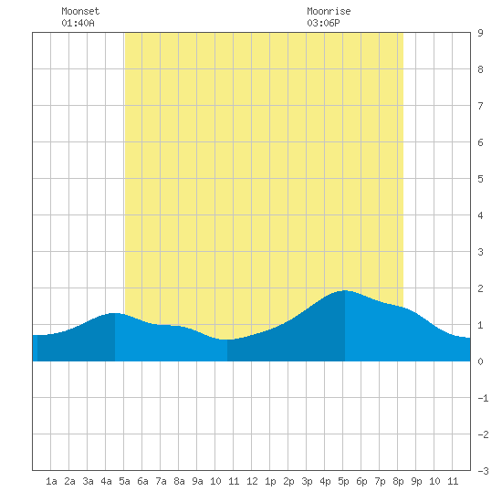 Woods Hole tide chart for Sunday, June 16, 2024