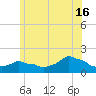 Woods Hole tide chart for Sunday, June 16, 2024