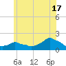 Woods Hole tide chart for Monday, June 17, 2024