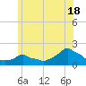 Woods Hole tide chart for Tuesday, June 18, 2024