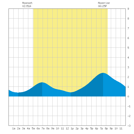 Woods Hole tide chart for Wednesday, June 19, 2024