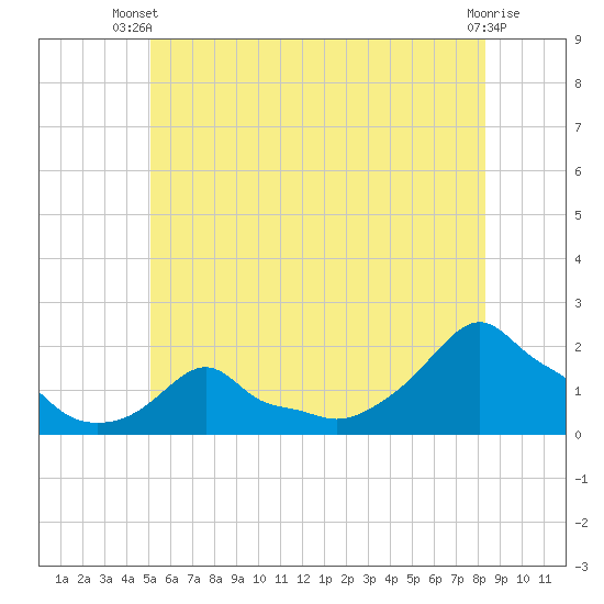 Woods Hole tide chart for Thursday, June 20, 2024