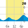 Woods Hole tide chart for Thursday, June 20, 2024