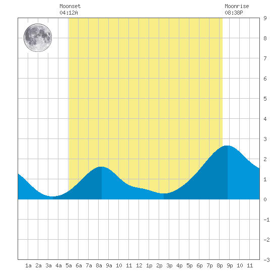 Woods Hole tide chart for Friday, June 21, 2024