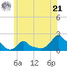 Woods Hole tide chart for Friday, June 21, 2024