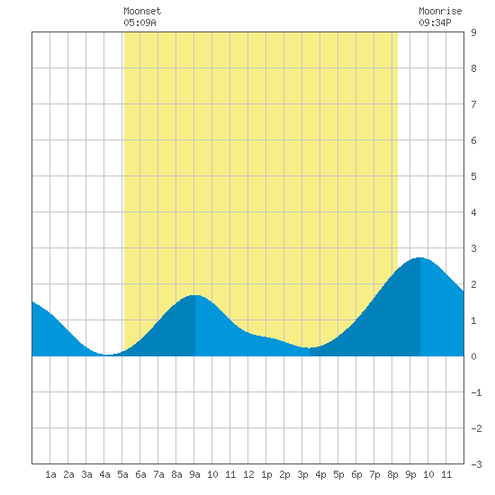Woods Hole tide chart for Saturday, June 22, 2024