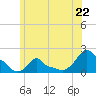 Woods Hole tide chart for Saturday, June 22, 2024