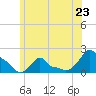 Woods Hole tide chart for Sunday, June 23, 2024