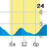 Woods Hole tide chart for Monday, June 24, 2024