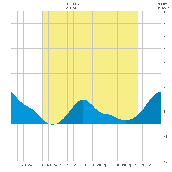 Woods Hole tide chart for Tuesday, June 25, 2024