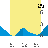 Woods Hole tide chart for Tuesday, June 25, 2024