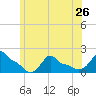 Woods Hole tide chart for Wednesday, June 26, 2024