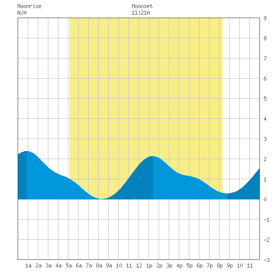 Woods Hole tide chart for Thursday, June 27, 2024