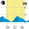 Woods Hole tide chart for Friday, June 28, 2024