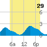 Woods Hole tide chart for Saturday, June 29, 2024