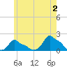 Woods Hole tide chart for Sunday, June 2, 2024