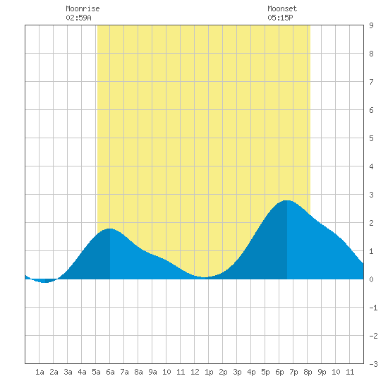Woods Hole tide chart for Monday, June 3, 2024