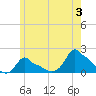 Woods Hole tide chart for Monday, June 3, 2024