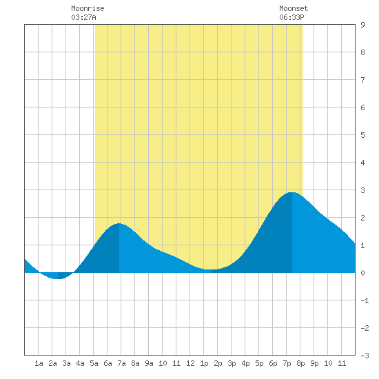 Woods Hole tide chart for Tuesday, June 4, 2024