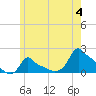 Woods Hole tide chart for Tuesday, June 4, 2024