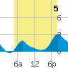 Woods Hole tide chart for Wednesday, June 5, 2024