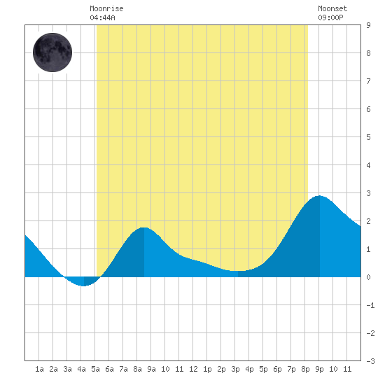 Woods Hole tide chart for Thursday, June 6, 2024