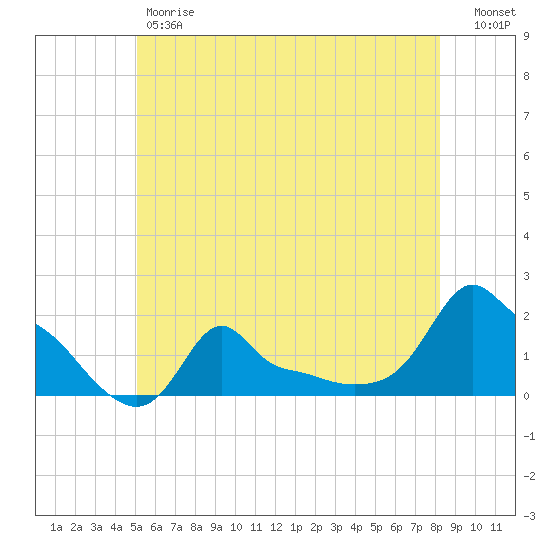 Woods Hole tide chart for Friday, June 7, 2024