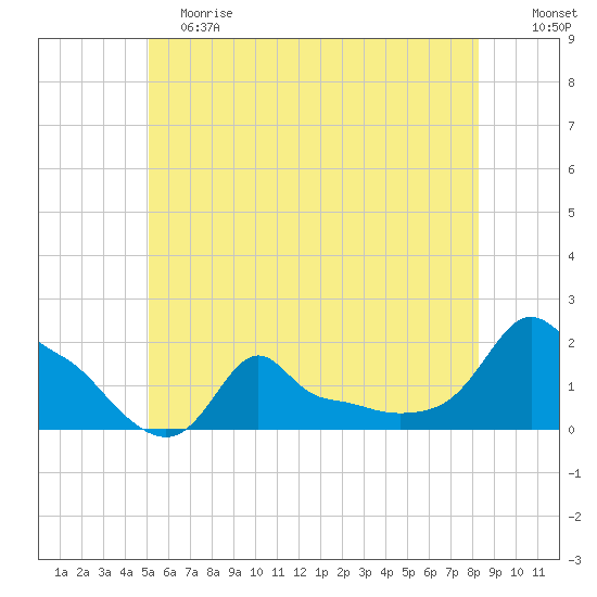 Woods Hole tide chart for Saturday, June 8, 2024
