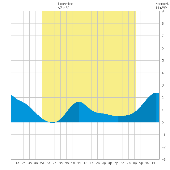 Woods Hole tide chart for Sunday, June 9, 2024
