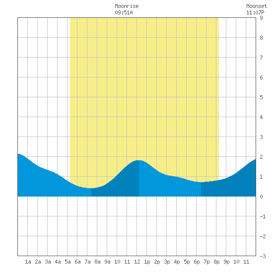 Woods Hole tide chart for Wednesday, July 10, 2024