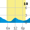 Woods Hole tide chart for Wednesday, July 10, 2024