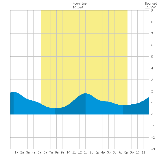 Woods Hole tide chart for Thursday, July 11, 2024