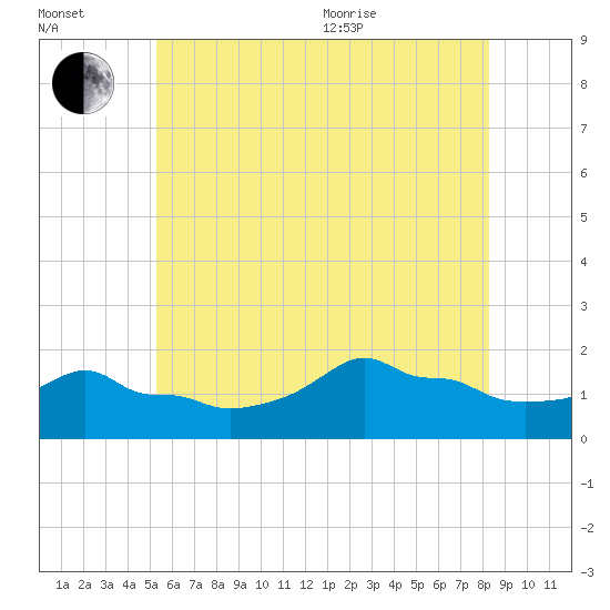 Woods Hole tide chart for Saturday, July 13, 2024