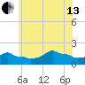 Woods Hole tide chart for Saturday, July 13, 2024