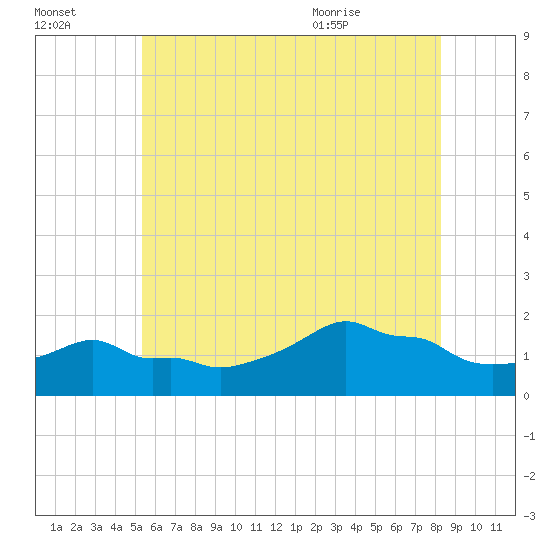 Woods Hole tide chart for Sunday, July 14, 2024