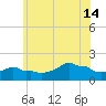 Woods Hole tide chart for Sunday, July 14, 2024