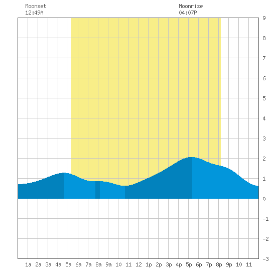 Woods Hole tide chart for Tuesday, July 16, 2024