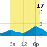 Woods Hole tide chart for Wednesday, July 17, 2024