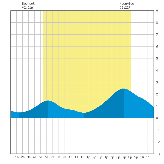 Woods Hole tide chart for Thursday, July 18, 2024
