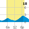 Woods Hole tide chart for Thursday, July 18, 2024
