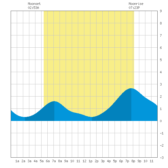 Woods Hole tide chart for Friday, July 19, 2024