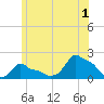 Woods Hole tide chart for Monday, July 1, 2024