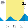 Woods Hole tide chart for Sunday, July 21, 2024