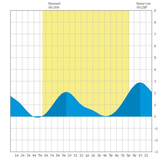 Woods Hole tide chart for Monday, July 22, 2024