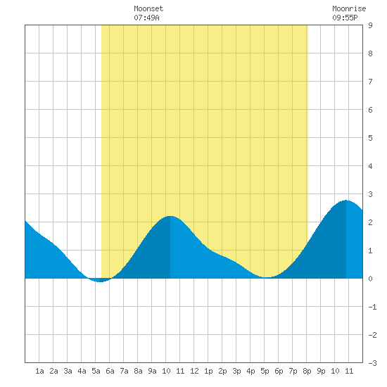 Woods Hole tide chart for Tuesday, July 23, 2024