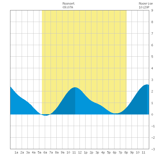 Woods Hole tide chart for Wednesday, July 24, 2024