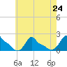 Woods Hole tide chart for Wednesday, July 24, 2024