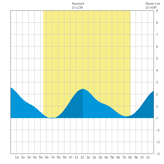 Woods Hole tide chart for Thursday, July 25, 2024